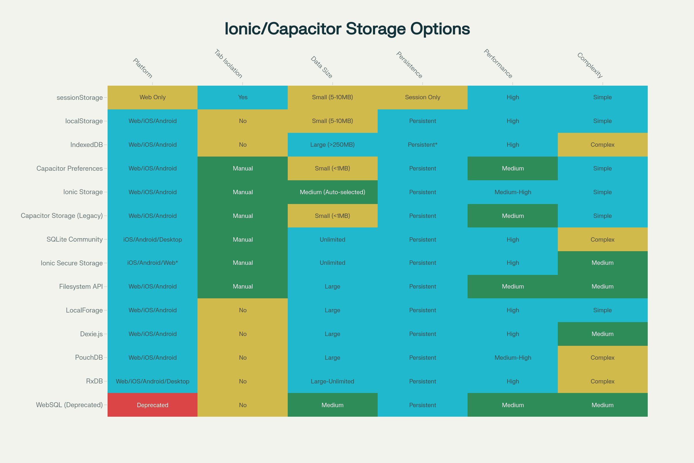 A Deep-Dive Guide to Storage Options in Ionic / Capacitor Apps